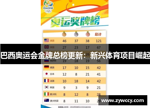 巴西奥运会金牌总榜更新：新兴体育项目崛起